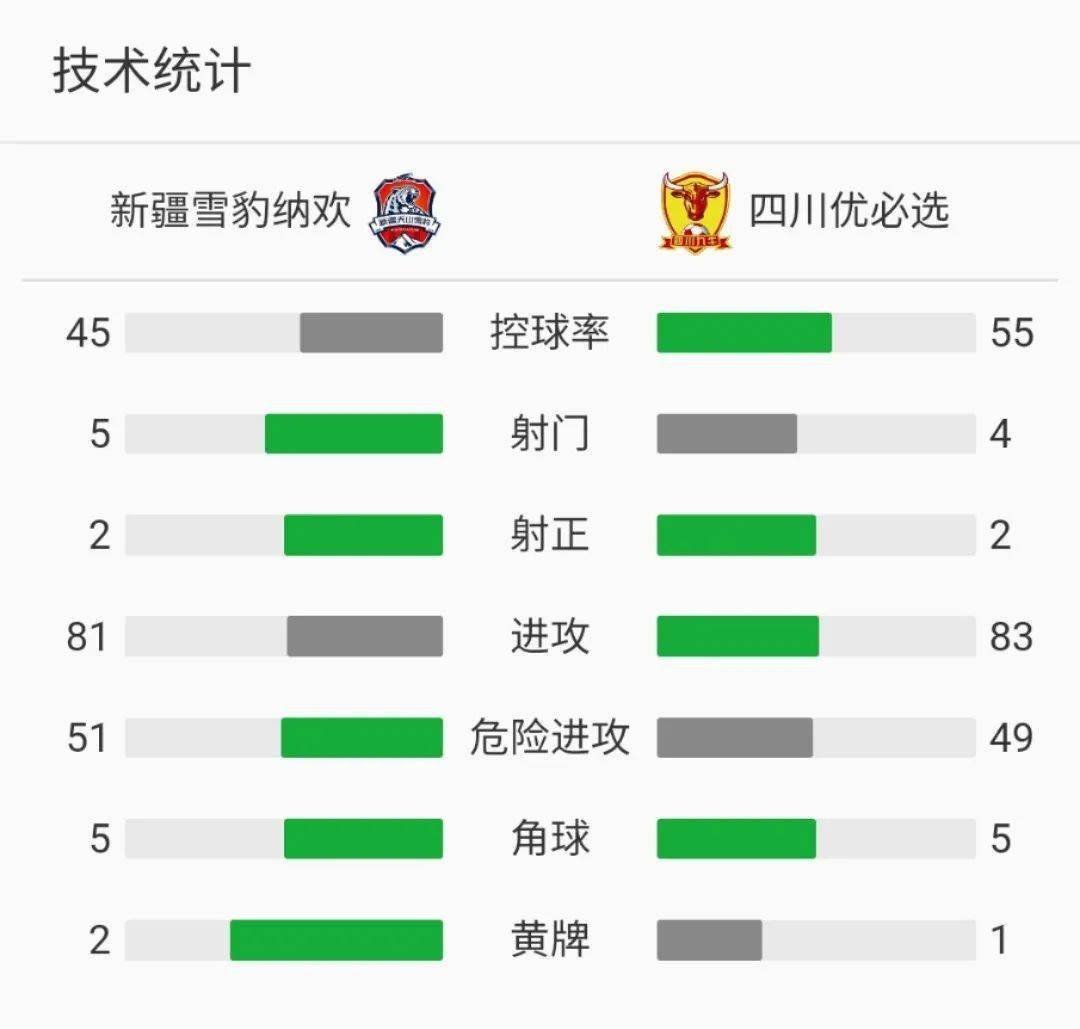 火狐电竞官网|
战报：新疆雪豹纳欢0比1不敌四川优必选(图4)